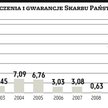 Nowy rekord rządowych gwarancji