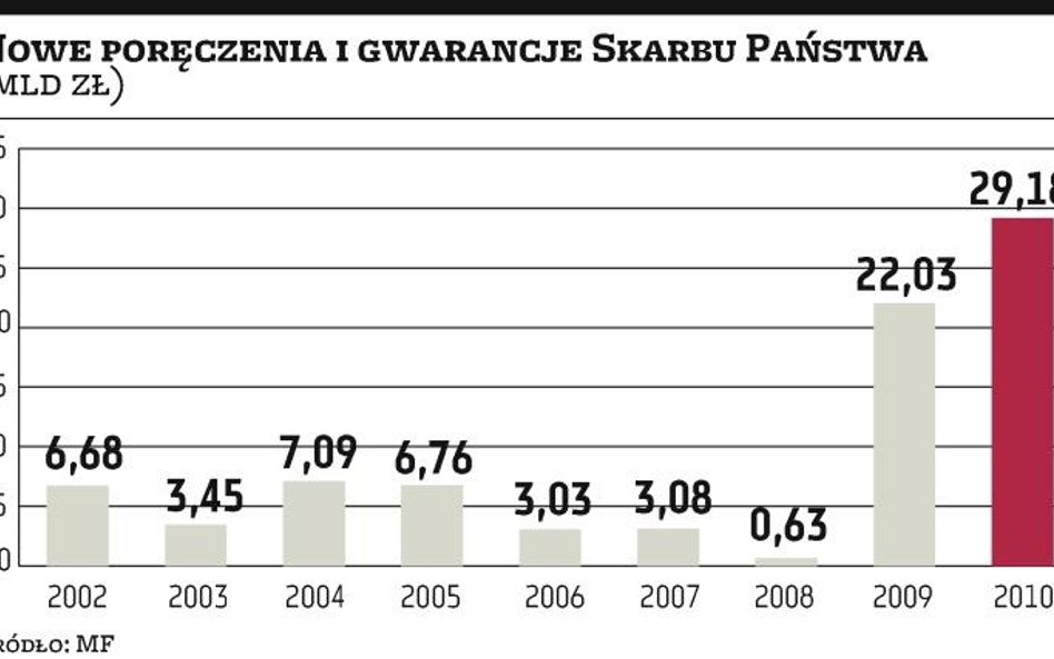 Nowy rekord rządowych gwarancji