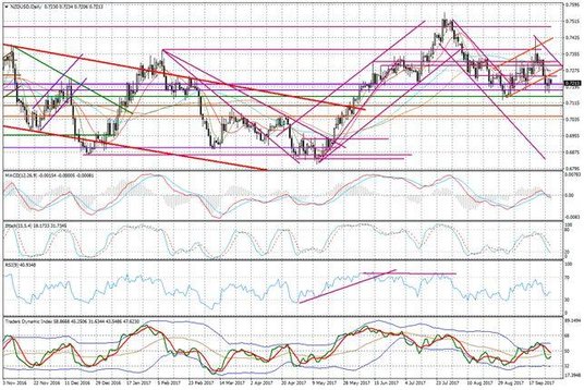Wykres dzienny NZD/USD