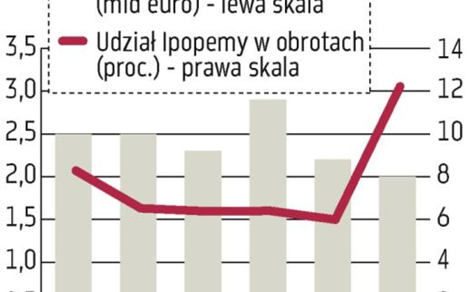 Ipopema: Udział w obrotach na Węgrzech w górę