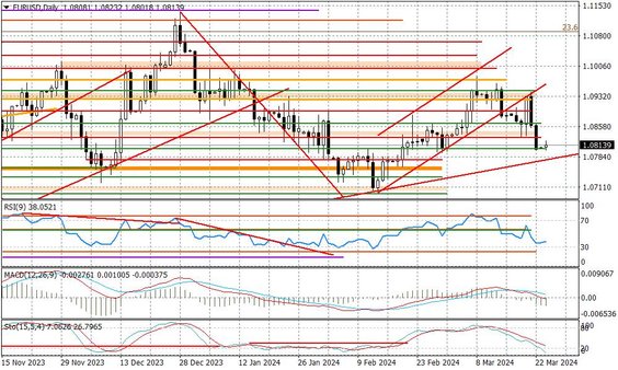 Wykres dzienny EURUSD