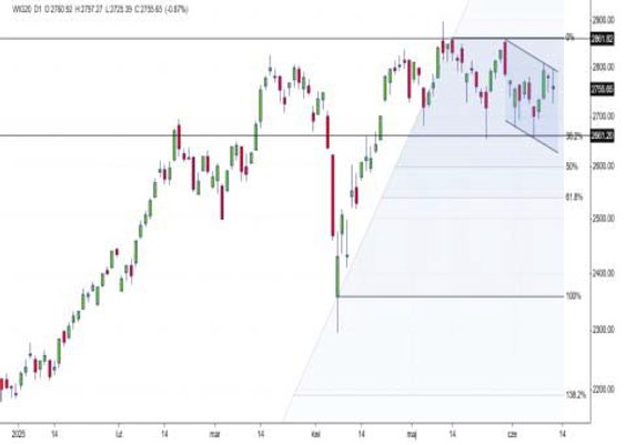 WIG20 po podwójnym szczycie
