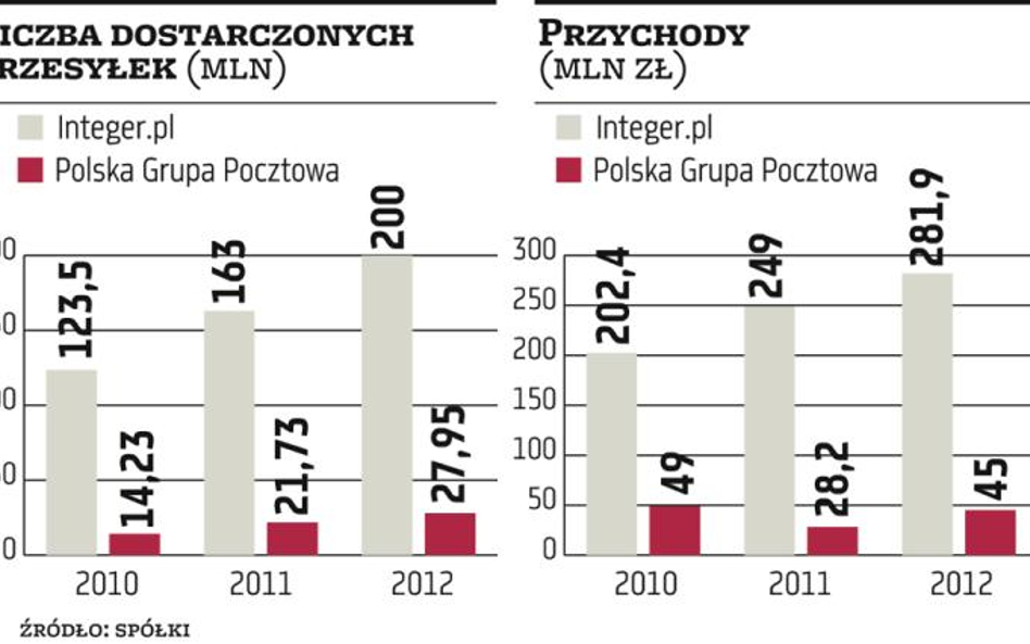 Integer.pl chce konsolidować rynek i posłać InPost na giełdę