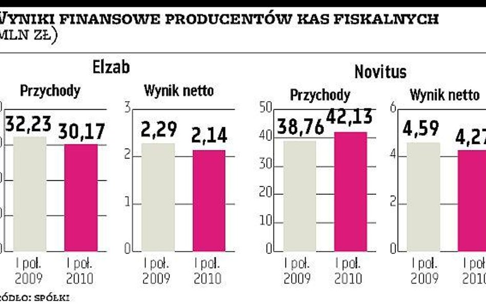 Elzab i Novitus zarobiły mniej niż rok wcześniej