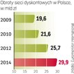 Dyskonty to jeden z najszybciej rozwijających się segmentów rynku. W Polsce do 2014 r. obroty tego t