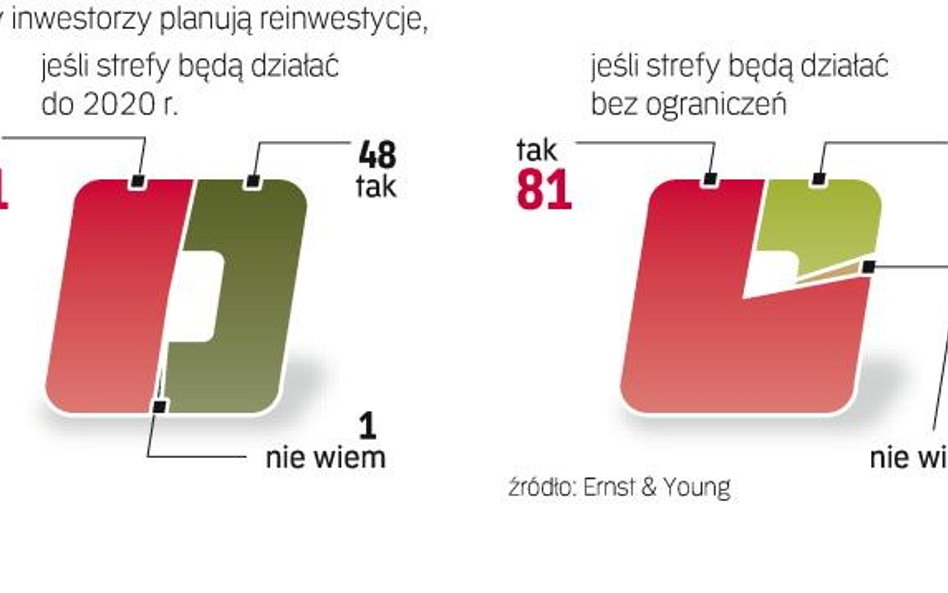 Warunkiem jest wydłużenie czasu funkcjonowania stref, by firmy zdołały wykorzystać przysługujące ulg