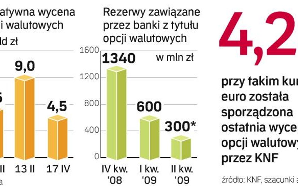 Instrumenty pochodne. Problem opcji zmniejsza się wraz z zamykaniem umów i umocnieniem złotego.