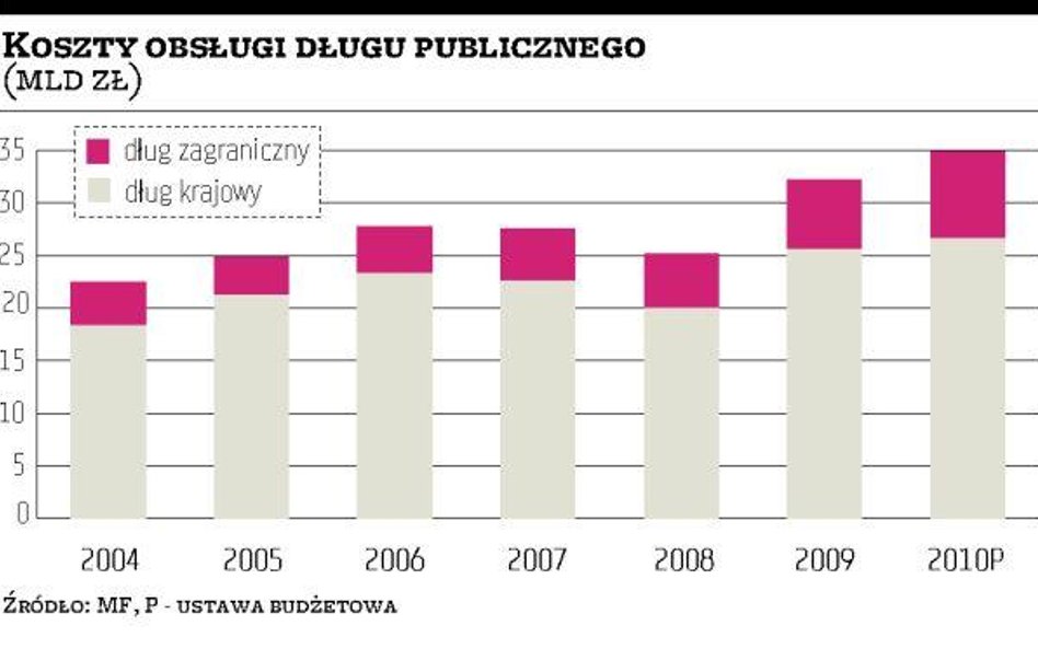 Zagranica kupuje papiery, ale obsługa dużo kosztuje