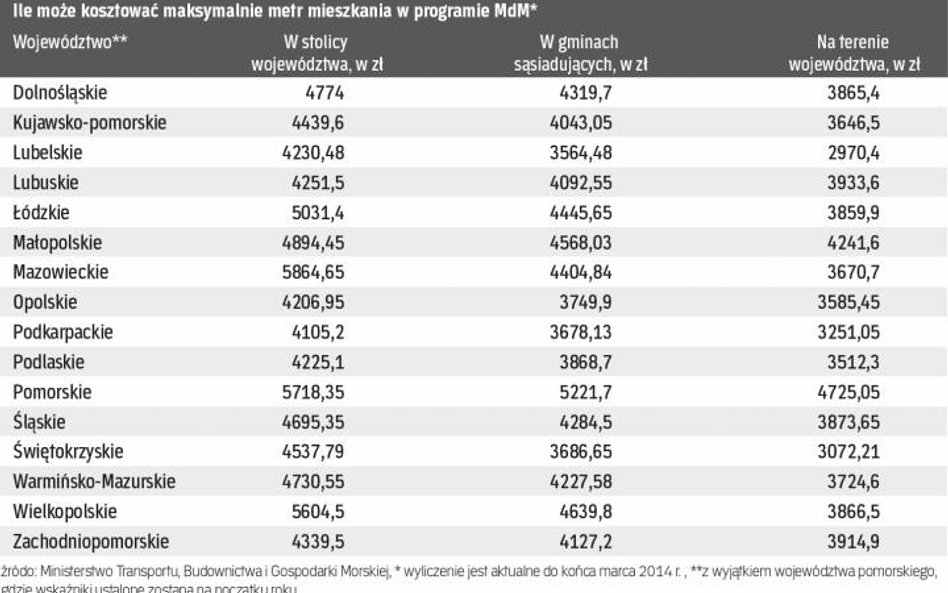 Ile może kosztować maksymalnie metr mieszkania w MdM