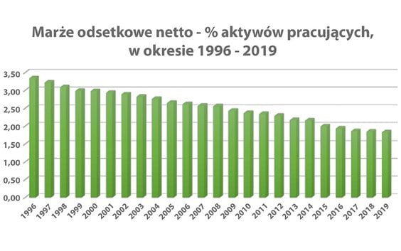 Słupki dotyczą wszystkich krajów europejskich, policzono je jako średnie dla wszystkich banków dział