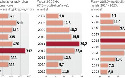 Rząd musi poszukać oszczędności, aby sfinansować budowę planowanych dróg
