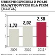 Polisy dla firm drożeją