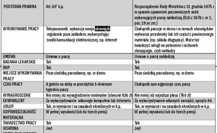 Chałupnikom nie trzeba oferować umów o telepracę