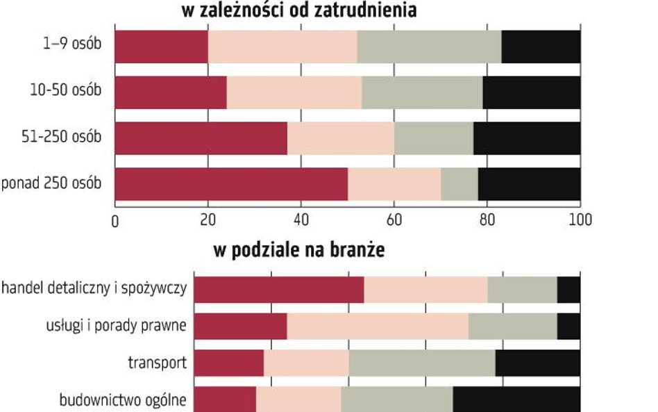 Lepsza kondycja firm, głównie najmniejszych
