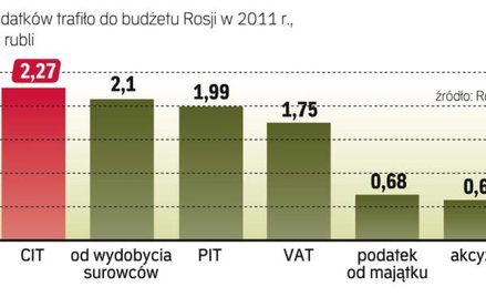 Budżet rosji zależy głównie od cen surowców
