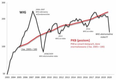 Ekstremalne odchylenie w dół od trajektorii PKB