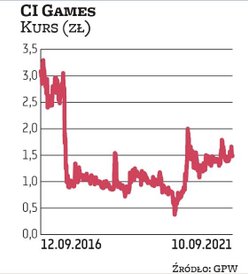 Od czerwca nowy program motywacyjny mają też kluczowi menedżerowie CI GAMES, obowiązywać będzie w la