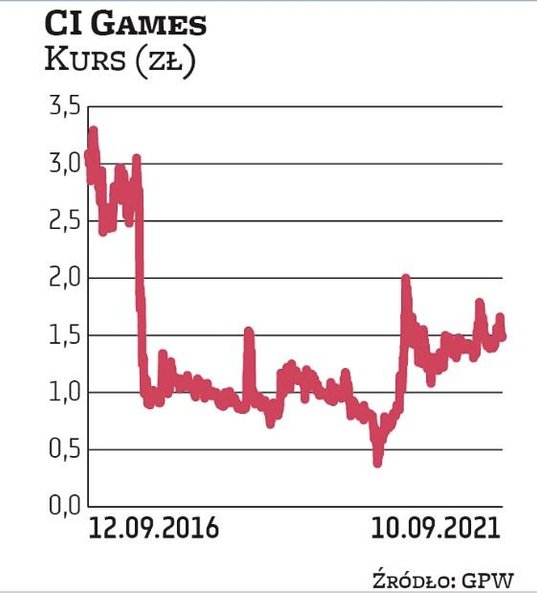 Od czerwca nowy program motywacyjny mają też kluczowi menedżerowie CI GAMES, obowiązywać będzie w la