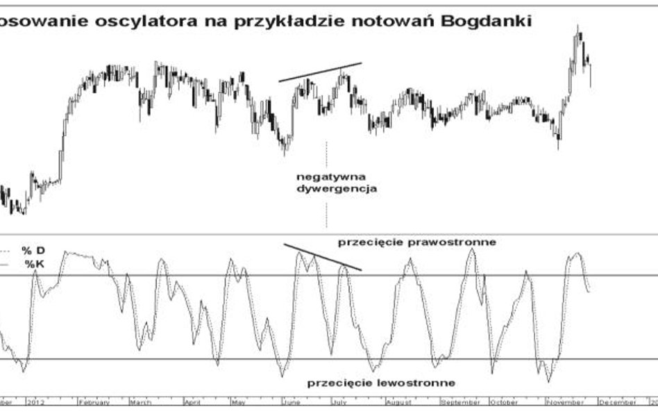 Oscylator stochastyczny – dwie kreski i wiele sygnałów