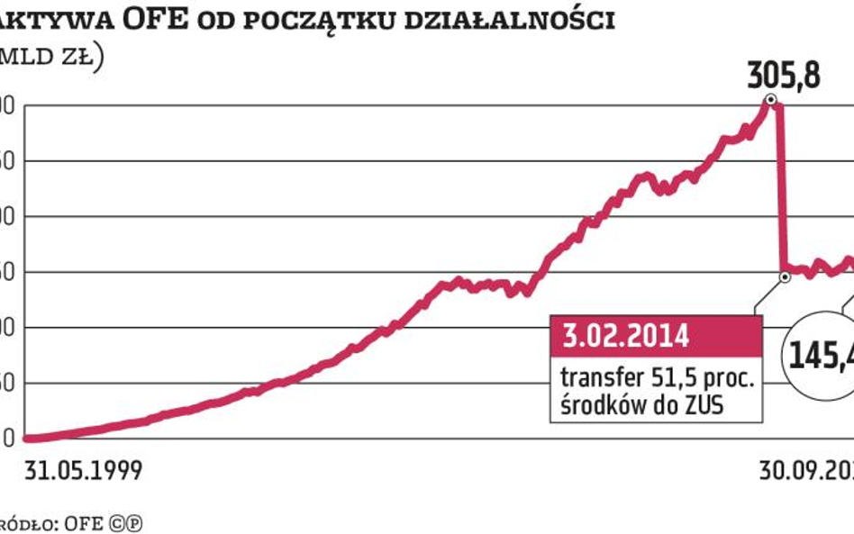 Fundusze na razie pozostaną bez zmian