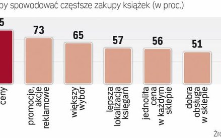 Cena na zakupach zawsze ma duże znaczenie