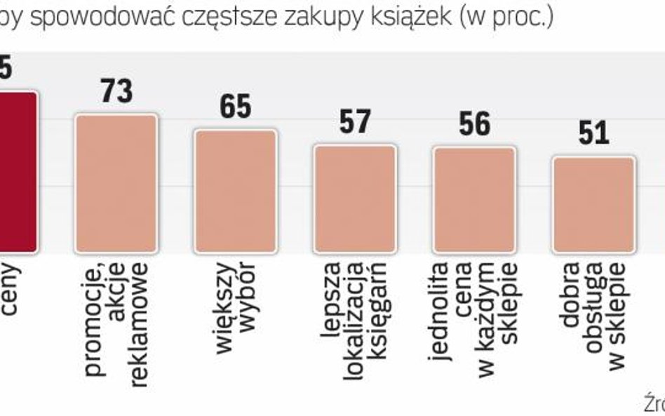 Cena na zakupach zawsze ma duże znaczenie