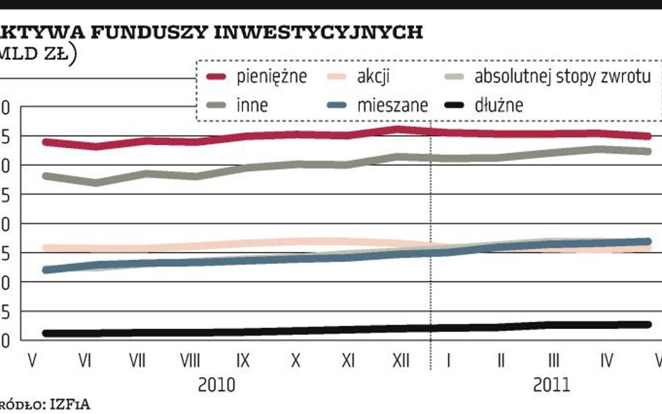 Aktywa branży spadły do 119 mld złotych