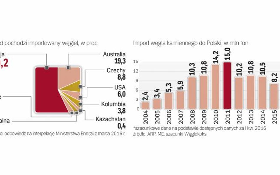 Około 90 proc. importowanego węgla pochodzi z krajów spoza UE