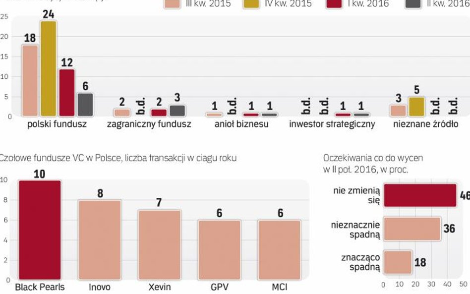 Fundusze wciąż szukają prawdziwej okazji wśród polskich start-upów