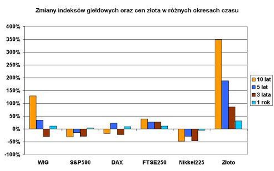 Źródło: Opracowanie własne Investors TFI