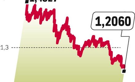 Słabnie euro