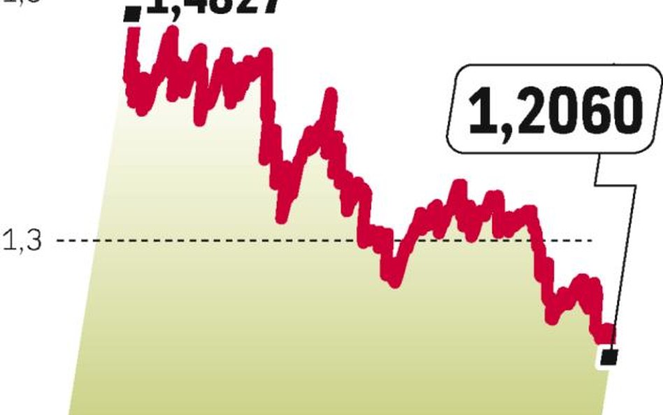 Słabnie euro