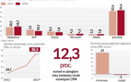 Rynek systemów crm rośnie w tempie dwucyfrowym