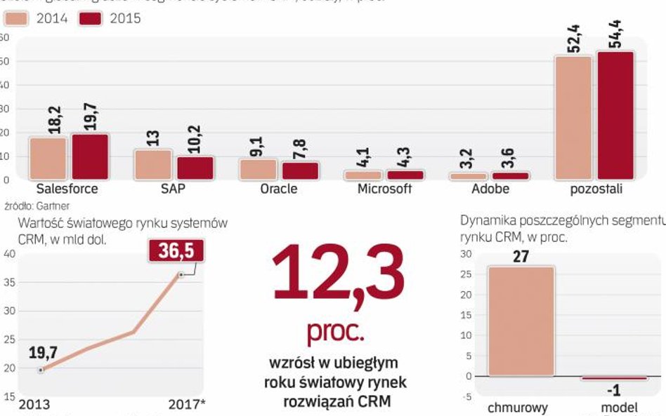 Rynek systemów crm rośnie w tempie dwucyfrowym