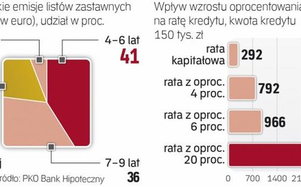 Kredyt o stałej stopie zmniejsza ryzyko