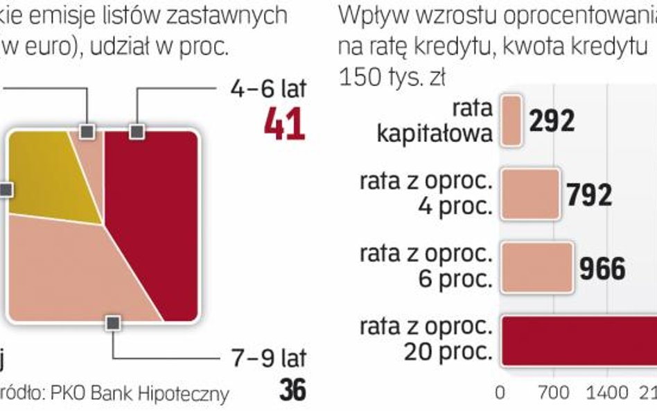 Kredyt o stałej stopie zmniejsza ryzyko