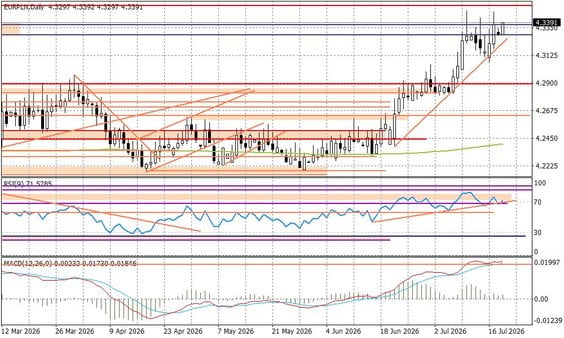 Wykres dzienny EURPLN