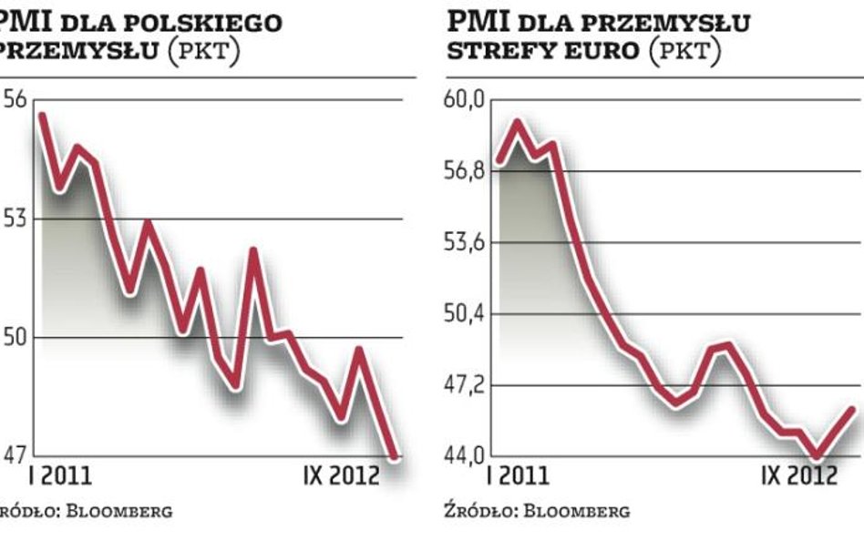 Gospodarka europejska zwalnia, a polska wraz z nią