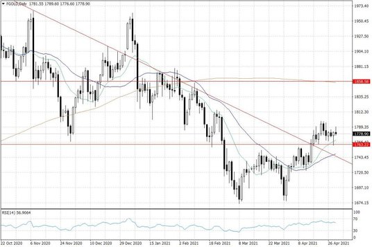 Notowania złota – dane dzienne