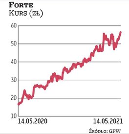Mimo wprowadzenia lockdownu w I kwartale br. Forte nie zatrzymało produkcji w zakładach grupy, podcz