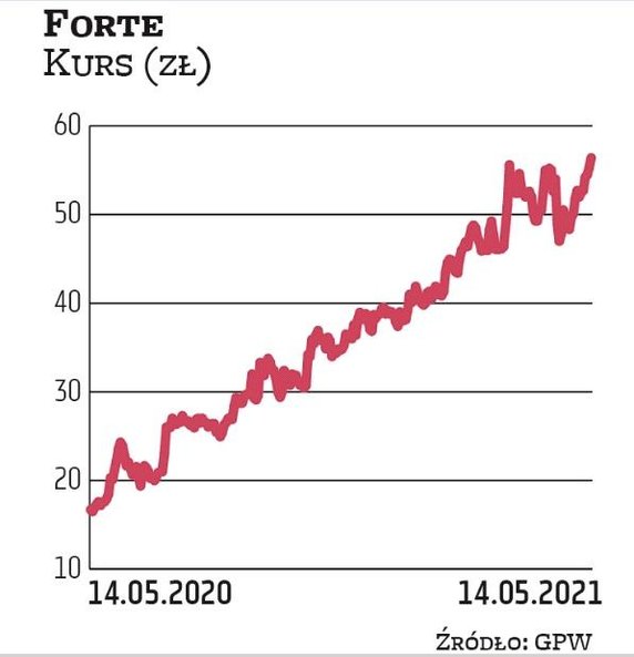 Mimo wprowadzenia lockdownu w I kwartale br. Forte nie zatrzymało produkcji w zakładach grupy, podcz