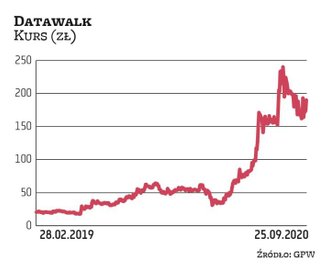Datawalk zadebiutował na rynku głównym GPW z początkiem 2019 r. Zwyżka notowań technologicznej spółk