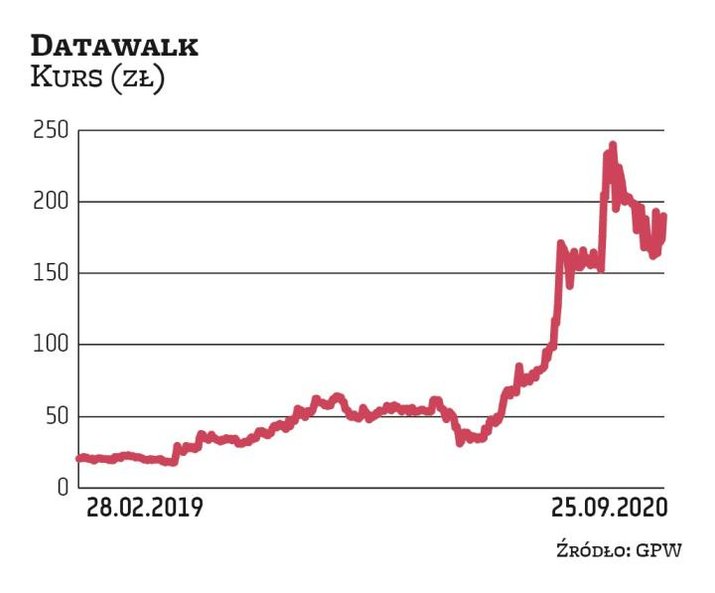 Datawalk zadebiutował na rynku głównym GPW z początkiem 2019 r. Zwyżka notowań technologicznej spółk