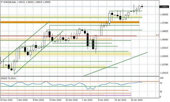 Wykres dzienny EURUSD