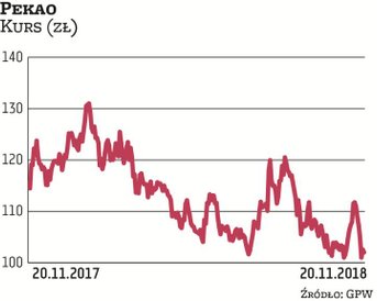 Notowania Pekao od początku roku straciły 15 proc., mimo że wyniki banku były niezłe. Przecena trwa 