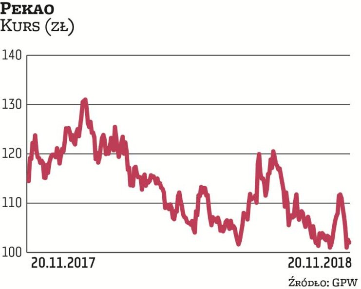 Notowania Pekao od początku roku straciły 15 proc., mimo że wyniki banku były niezłe. Przecena trwa 