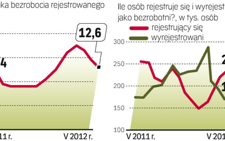 Sytuację ratują obecnie prace sezonowe