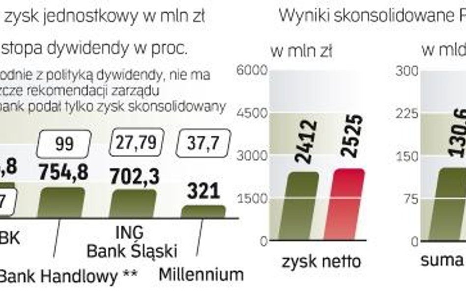 Banki dzielą się zyskiem z akcjonariuszami. Sektor bankowy poprawia wyniki. W kolejnych latach dywid