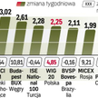 Zmiany indeksów na wybranych giełdach
