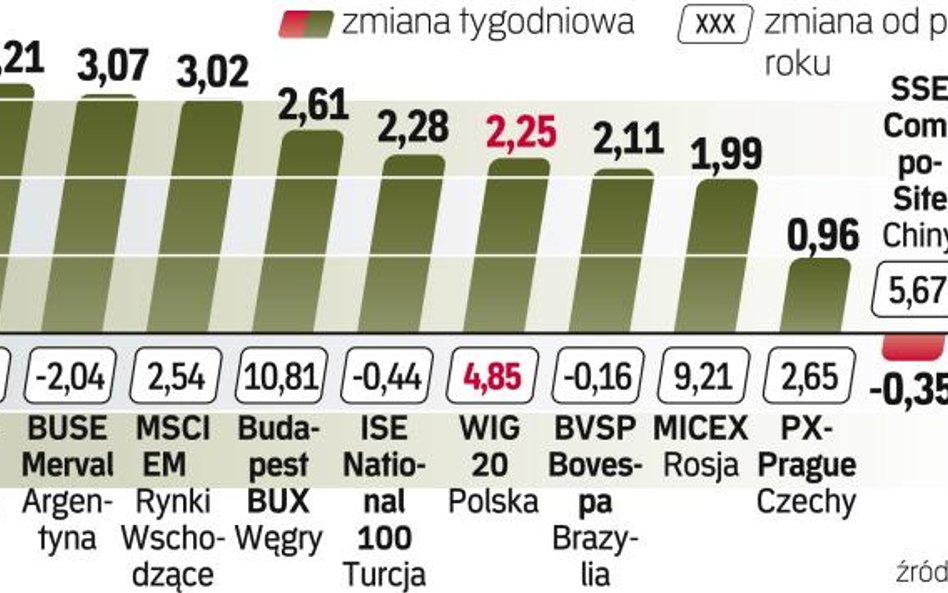 Zmiany indeksów na wybranych giełdach